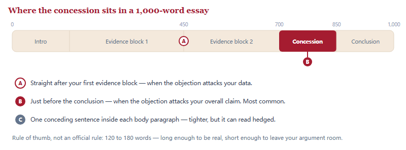 A bar representing a 1000-word essay divided into introduction, two evidence blocks, concession and conclusion, marking placement A after the first evidence block and placement B before the conclusion.