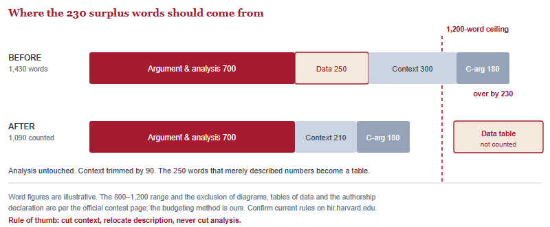 Two bars comparing a word budget before and after moving descriptive material into a data table, showing an over-limit draft becoming compliant without cutting analysis