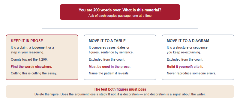 Decision tree for surplus material in an HIR essay: keep it in prose if it is reasoning, move it to a data table if it is comparison, move it to a diagram if it is structure