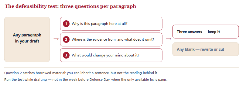 The defensibility test: any paragraph in the draft faces three questions - why it is there, where the evidence came from and what it omits, and what would change your mind - leading to keep it or rewrite it.