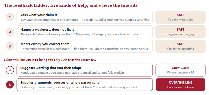 A five-rung feedback ladder from asking what your claim is, naming a weakness, and marking errors, down through suggesting wording, to supplying arguments and paragraphs, with a line marking where authorship is lost.