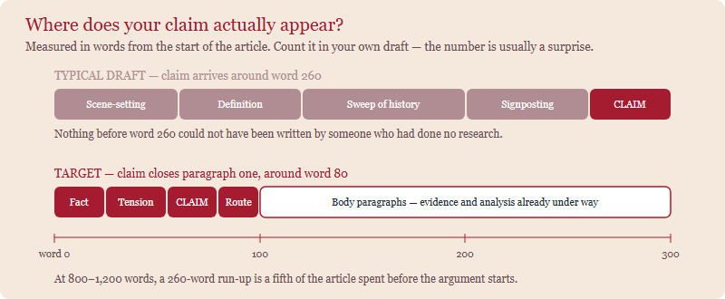 A word-position ruler comparing two drafts: a typical draft that reaches its claim around word 260 after scene-setting, definition, history and signposting, against a target draft that reaches the claim by about word 80 and is into body evidence by word 100