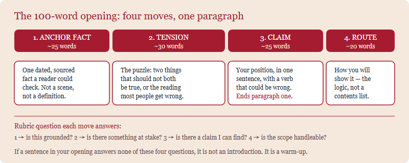 A word budget for a 100-word opening: 25 words of specific fact, 30 words of tension, 25 words of claim, 20 words of route, with the rubric question each move answers