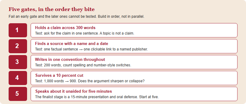 Five sequential readiness gates for a grade seven or eight writer entering the HIR Junior division, from holding a claim through to speaking about it unaided