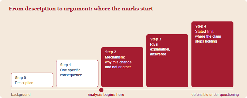 A five-step staircase from description of an invention up through consequence, mechanism, rival explanation and stated limit, marking where analysis begins