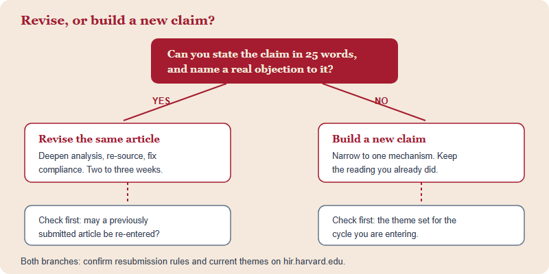 Decision tree: if the claim is falsifiable and has a real counterargument, revise the existing article; if not, build a new claim, keeping the sources either way