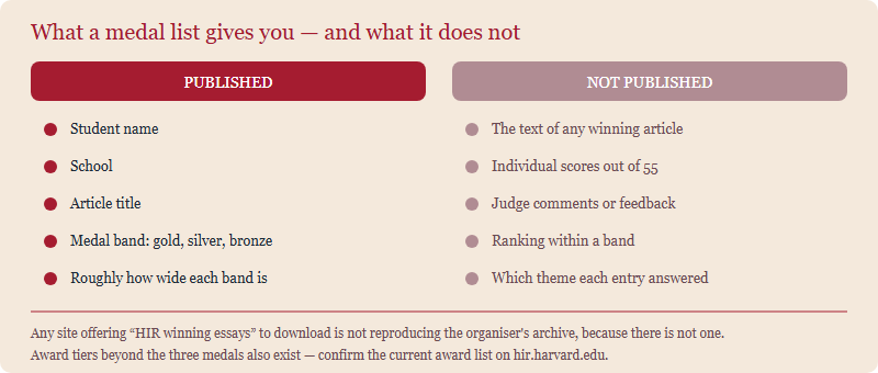 Two columns comparing what the organiser publishes about winners - names, schools, article titles and medal bands - against what is not published: essay text, scores, judge comments and rankings within a band