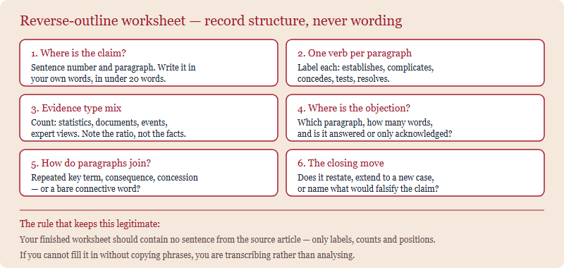 A six-field reverse-outline worksheet: claim location, paragraph function per paragraph, evidence type, where the counterargument sits, transition mechanism, and closing move, with a note that only structure is recorded, never wording