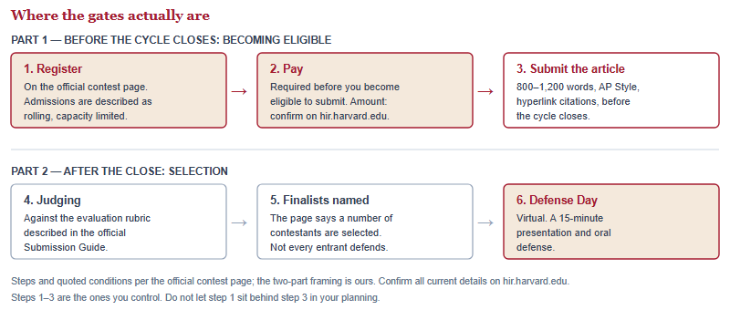 Two-part diagram of HAWC entry: part one is register, pay and submit before the cycle closes; part two is judging, finalist selection and a fifteen-minute virtual Defense Day