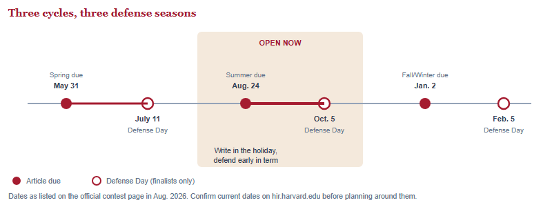 Timeline of the three 2026 contest cycles showing submission dates and Defense Day dates, with the Summer cycle highlighted as currently open