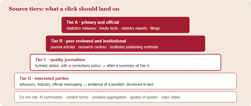 Four stacked tiers of source quality from primary official documents at the top through institutional research and quality journalism to interested parties, with a band of source types to avoid