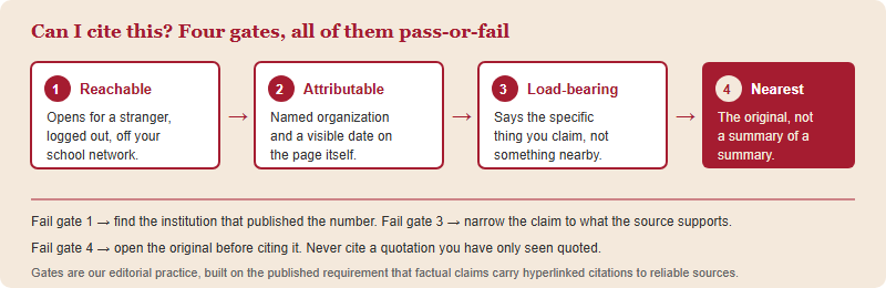Four sequential gates a candidate source must pass before it can be cited: reachable when logged out, attributable to a named organization with a date, load-bearing for the specific claim, and the nearest original rather than a summary