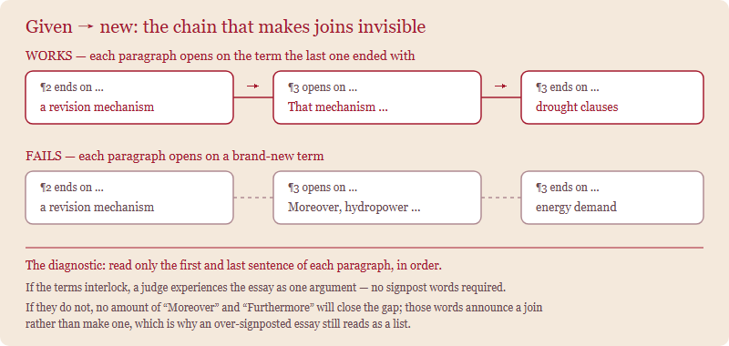 A given-new chain diagram: each paragraph ends on a new term which becomes the opening term of the next paragraph, contrasted with a broken chain where each paragraph opens on an unrelated new term