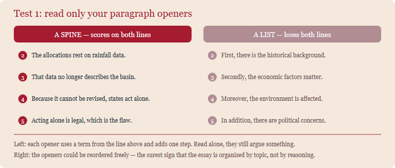 Two columns comparing paragraph opening sentences: an argument spine where each opener builds on the previous, versus a list where each opener introduces an unrelated subtopic