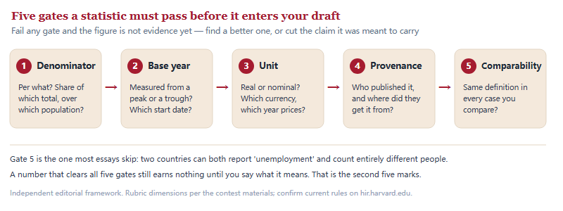 Five gates a statistic must pass before entering an HIR essay draft: denominator, base year, unit, provenance and comparability, shown as five boxes in sequence.