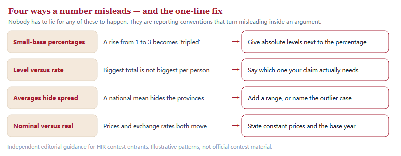 Four ways a statistic misleads and the one-line fix for each: small-base percentages, level versus rate, averages hiding spread, and nominal versus real values.
