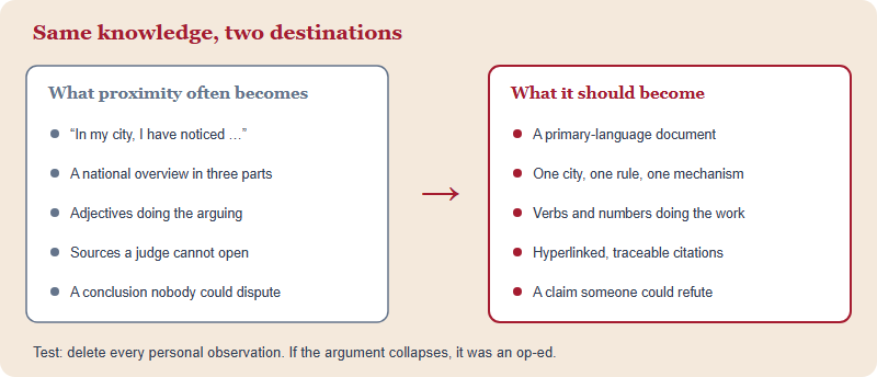 Two columns comparing what proximity usually becomes, such as memoir and vibes, with what it should become, such as primary-language sources and traceable numbers