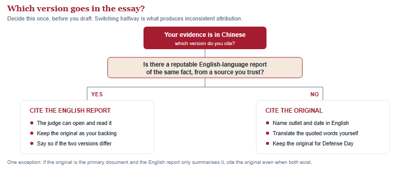 A decision tree for handling Chinese-language evidence: if a reputable English report of the same fact exists, cite it; if not, cite the original and translate it yourself.