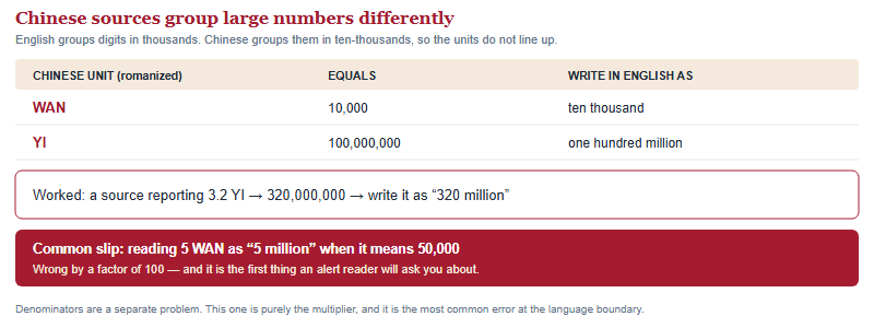 A conversion reference showing that the Chinese unit wan equals ten thousand and yi equals one hundred million, with a worked example and the most common conversion error.