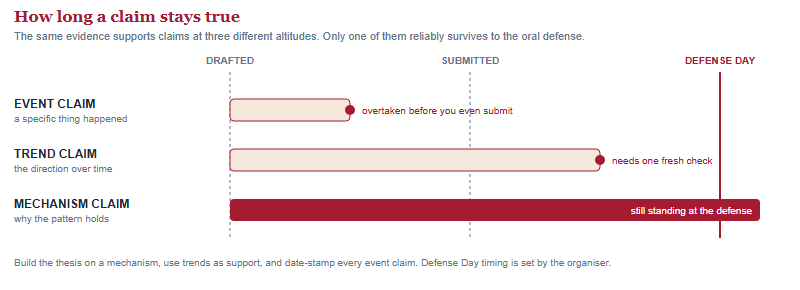 A timeline comparing the shelf life of three claim types: an event claim expires before submission, a trend claim needs one refresh, and a mechanism claim survives to Defense Day.