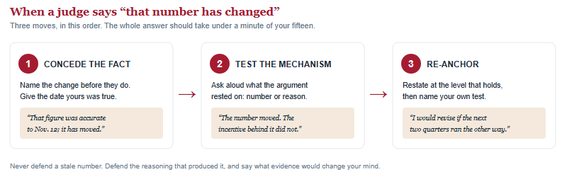 Three sequential moves for handling an outdated fact during the oral defense: concede the fact, test the mechanism, then re-anchor the claim, each with an example phrase.