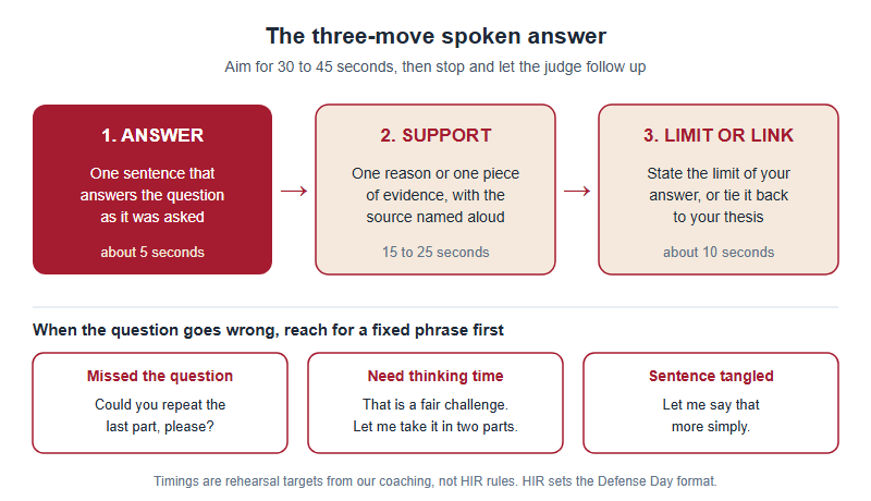 The three-move spoken answer for HIR Defense Day: answer in one sentence, support it with one reason or a source named aloud, then state a limit or link back to the thesis, plus fixed phrases for a missed question, needing thinking time or a tangled sentence