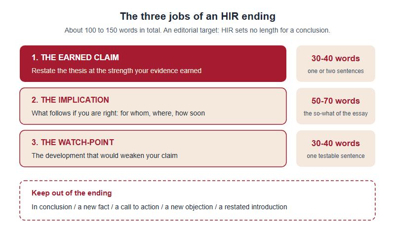 The three jobs of an HIR essay ending: the earned claim in 30 to 40 words, the implication in 50 to 70 words and the watch-point in 30 to 40 words, with five things to keep out of the ending