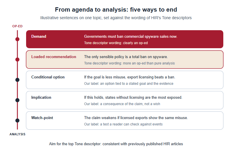 A spectrum of five essay endings from op-ed to analysis: a demand, a loaded recommendation, a conditional option, an implication and a watch-point, with the first two matched to wording in the HIR Tone descriptors