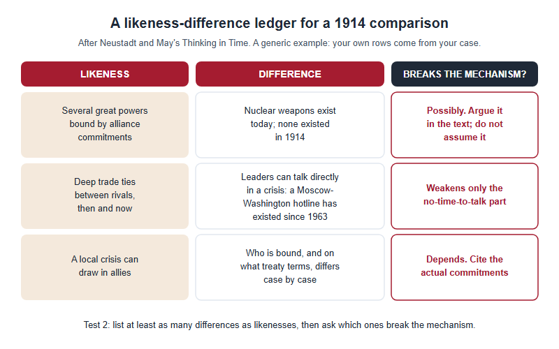 A likeness and difference ledger for a comparison with 1914, with three rows: alliance commitments versus the existence of nuclear weapons, trade ties versus a crisis hotline dating to 1963, and local crises drawing in allies versus differing treaty terms, each marked for whether the difference breaks the mechanism