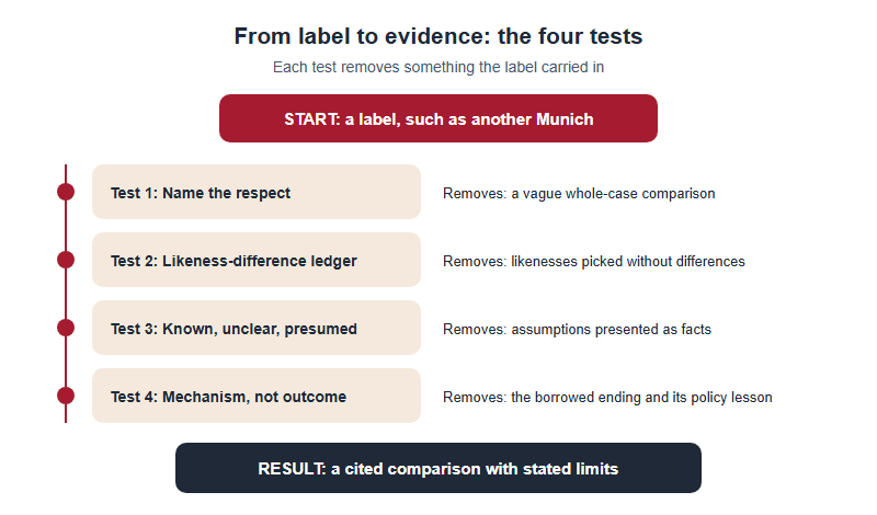 A four-step flow from a historical label to usable evidence: name the respect, build a likeness and difference ledger, sort known, unclear and presumed, and borrow the mechanism rather than the outcome