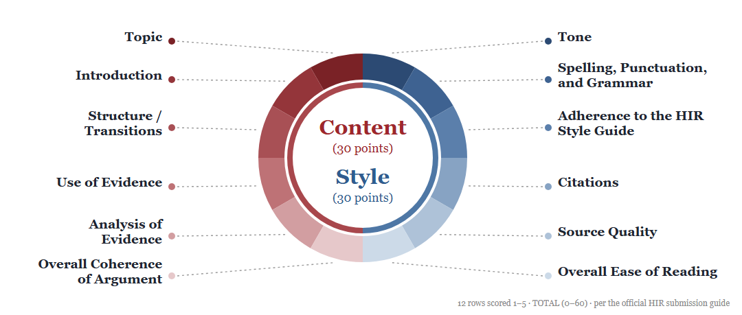 HIR Academic Writing Contest judging rubric: Content worth 30 points and Style worth 30 points, 60 total.