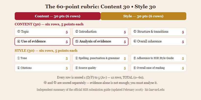 The HIR 60-point rubric. Content is worth 30 points, split into six dimensions of five points each: topic, introduction, structure and transitions, use of evidence, analysis of evidence, and overall coherence. Style is worth 30 points across six more rows: tone; spelling, punctuation and grammar; adherence to the HIR Style Guide; citations; source quality; and overall ease of reading. Together they total 60 points. Four of the six content dimensions are about the argument, not information.