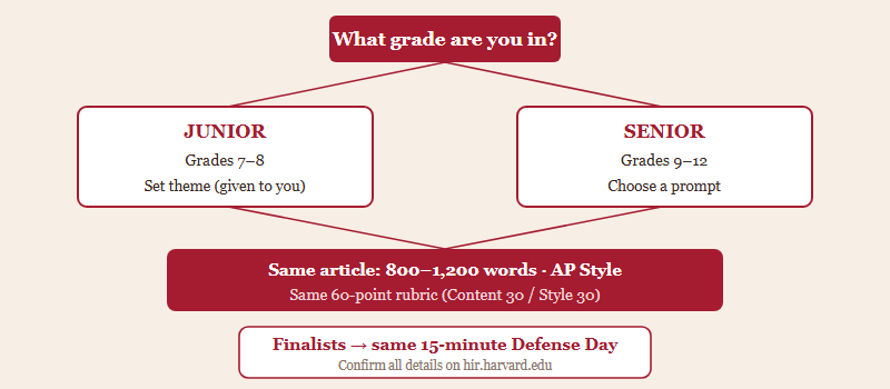 Decision flow: your current grade routes you to Junior (grades 7 to 8, set theme) or Senior (grades 9 to 12, choose a prompt), after which both divisions share the same 800 to 1200 word AP Style article, 60-point rubric, and 15-minute Defense Day.