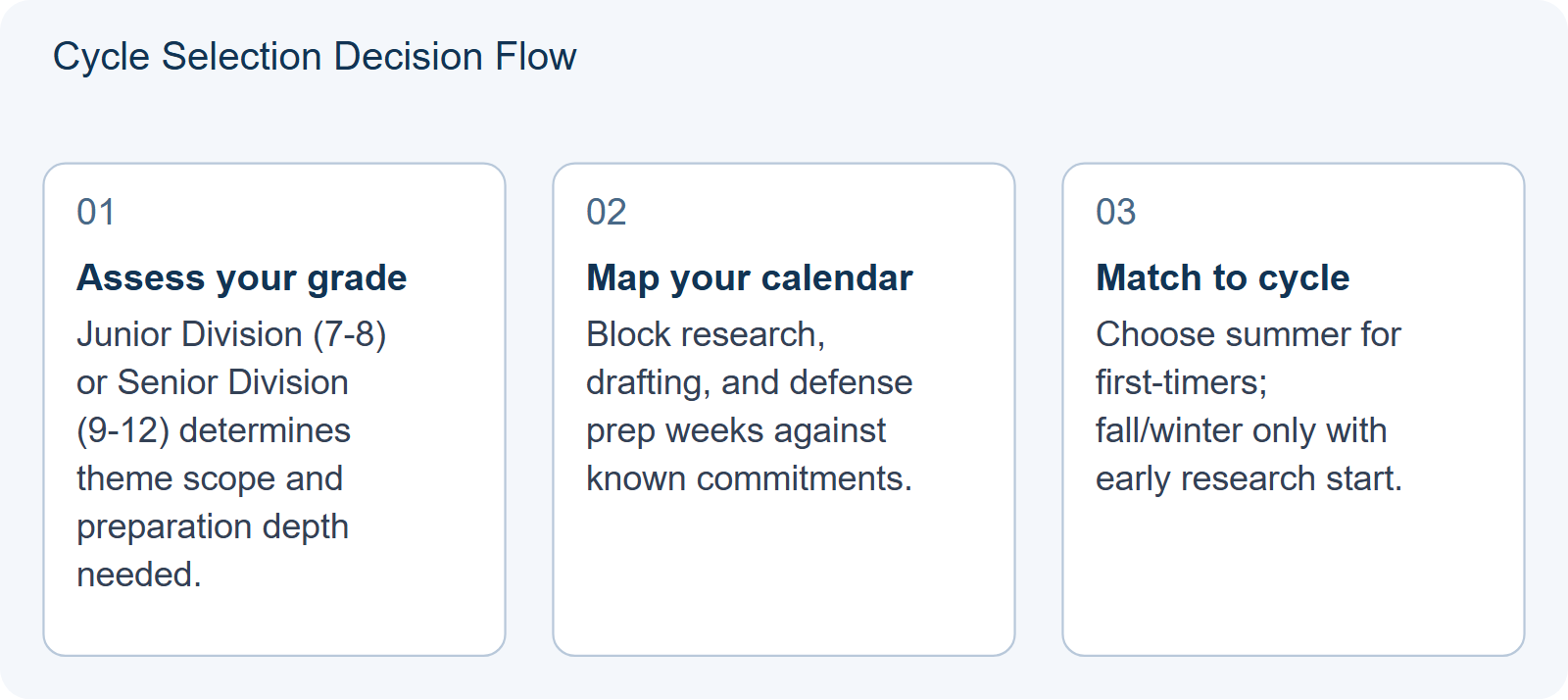 Cycle Selection Decision Flow