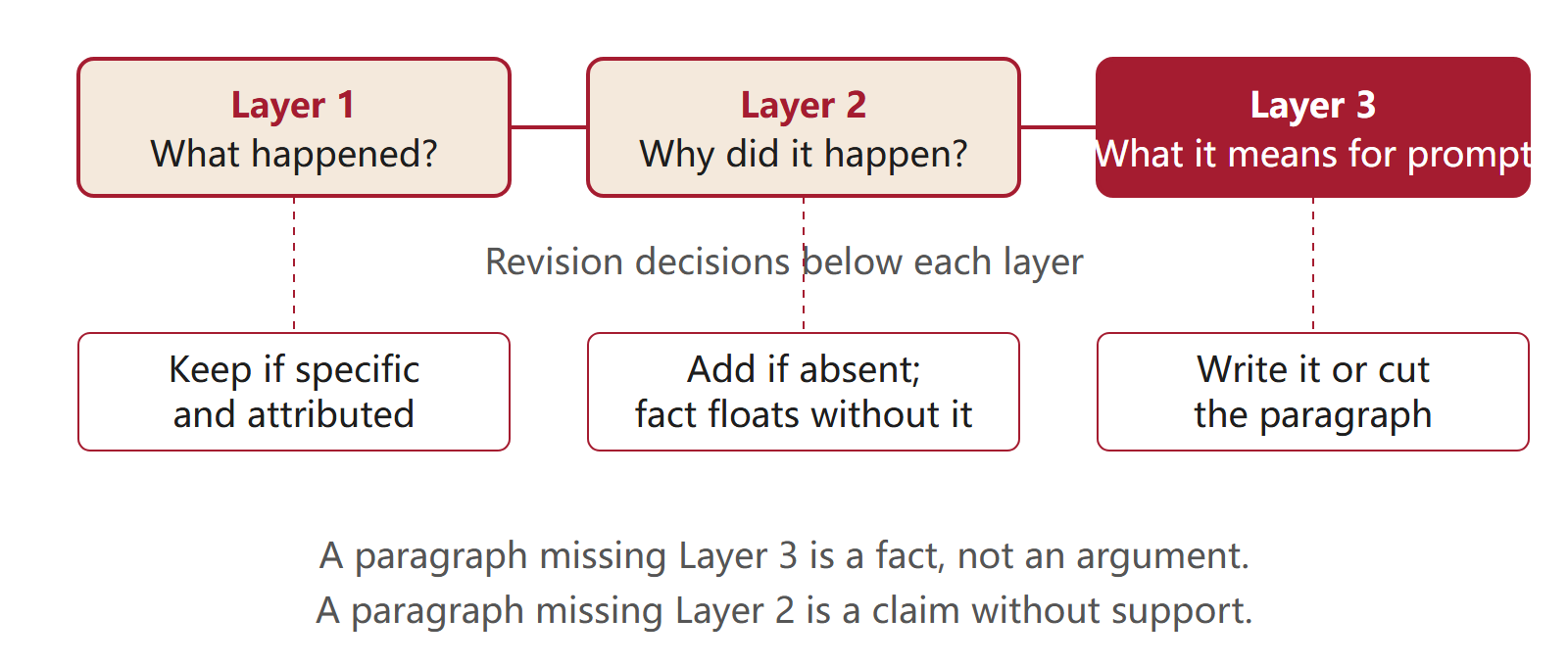 Three-layer paragraph test: Layer 1 what happened, Layer 2 why it happened, Layer 3 what it means for the HIR prompt, with revision decisions at each stage