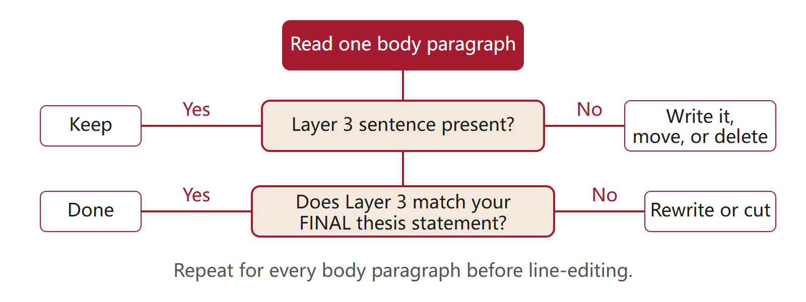 Decision flowchart: for each paragraph, does it have a Layer 3 sentence? If yes keep; if no, choose write, move or delete, then recheck against final thesis